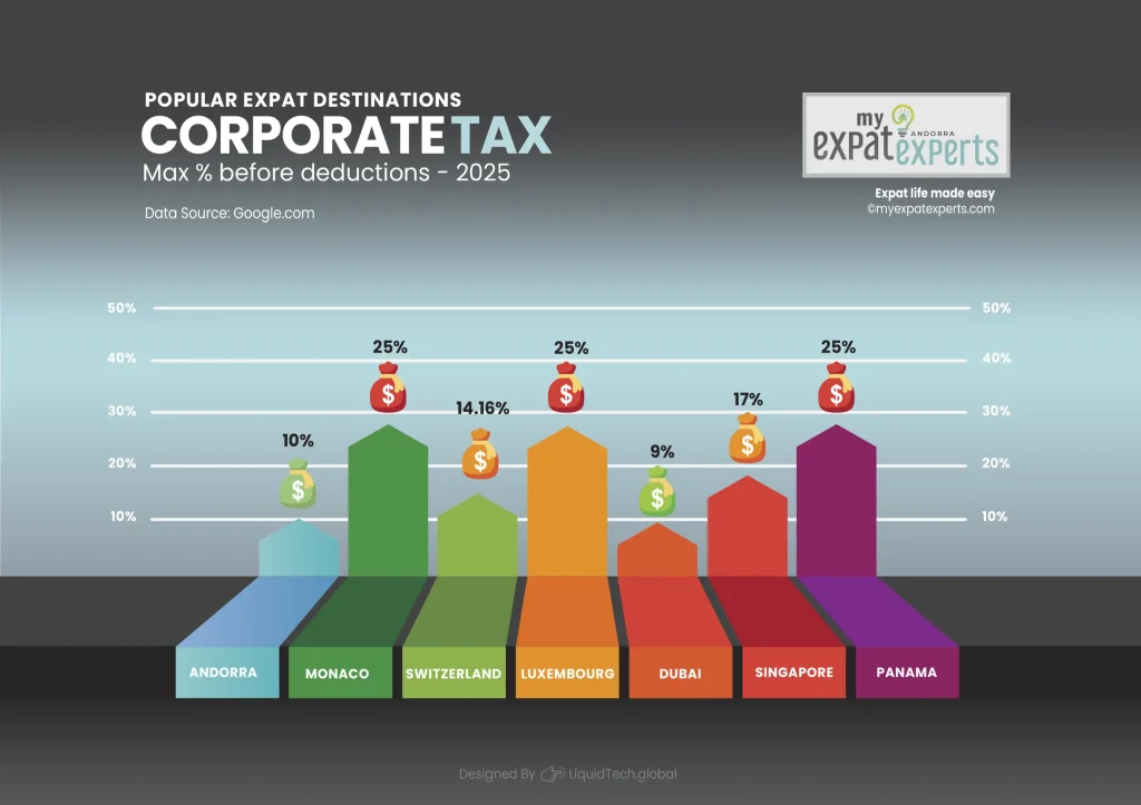 My Expat Experts Andorra Corporate Tax Comparison