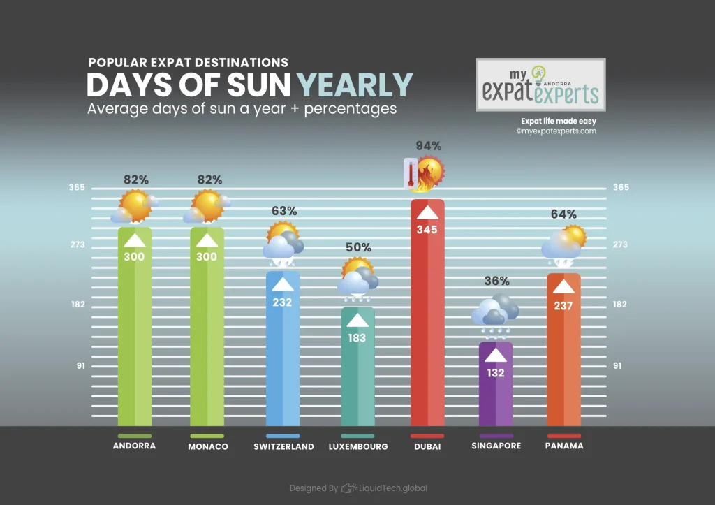My Expat Experts Andorra Days of Sunshine