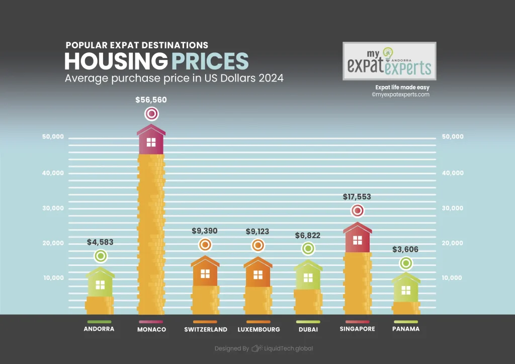 My Expat Experts Andorra Housing Prices