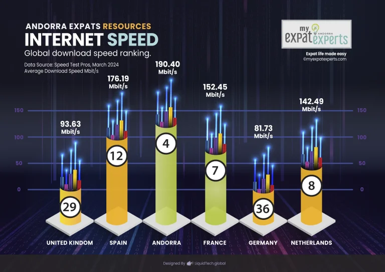 My Expat Experts Andorra Internet Speed
