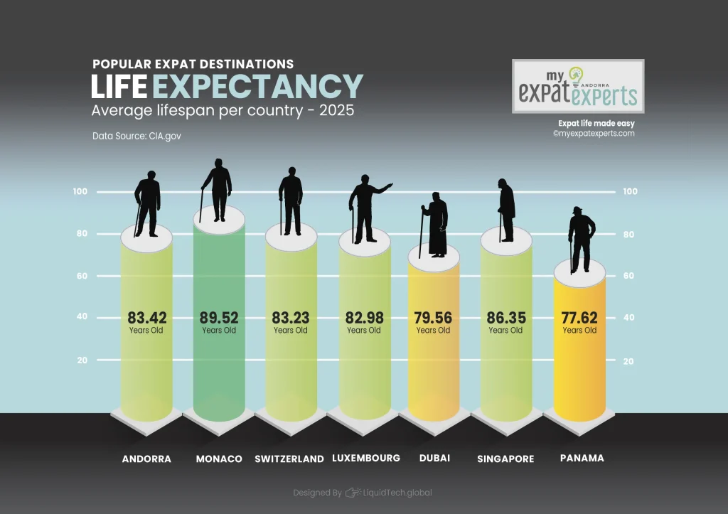 My Expat Experts Andorra Life Expectancy