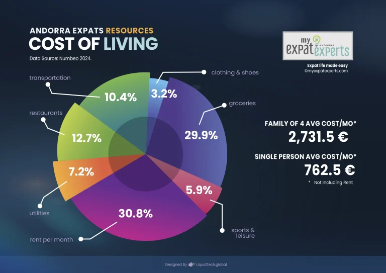 My Expat Experts Immigration Relocation and Consulting Andorra Cost of Living