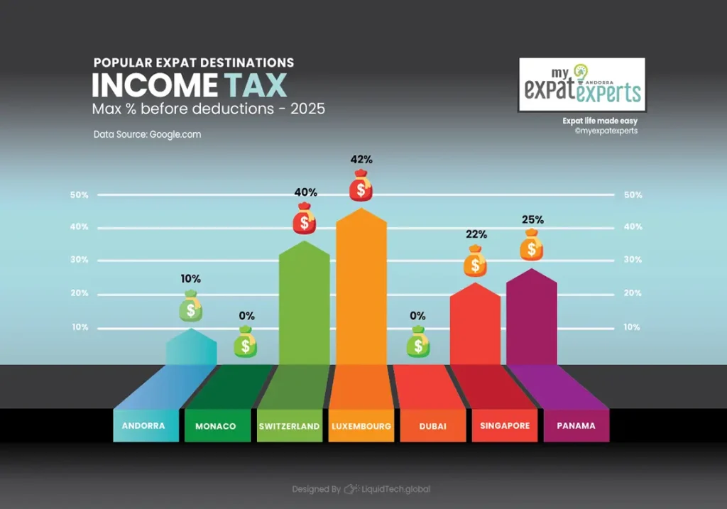 My Expat Experts Immigration Relocation and Consulting Andorra Income Tax