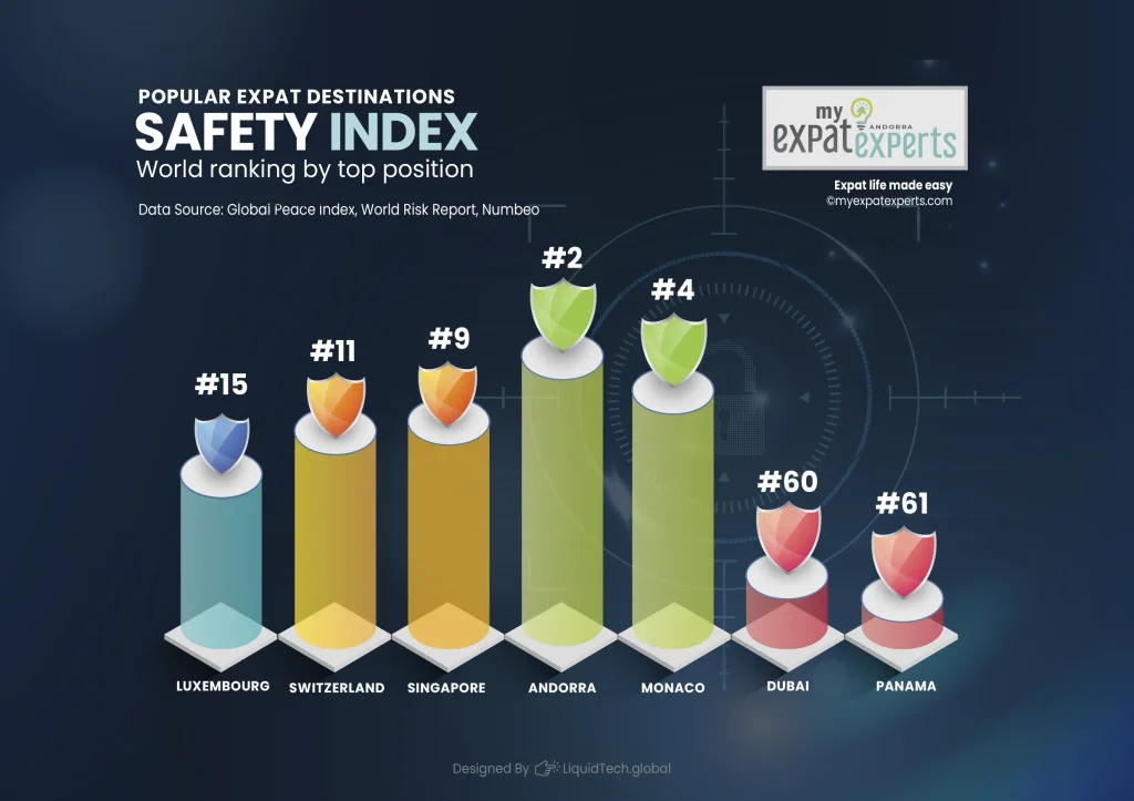 My Expat Experts Immigration Relocation and Consulting Andorra Safety Index